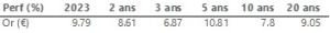 Performance de l'Or en euros sur 20 ans