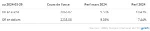 Cours de l'or en Euros vs Dollars mars 2024