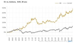 Evolution de l'Or vs CAC40 sur 20 ans